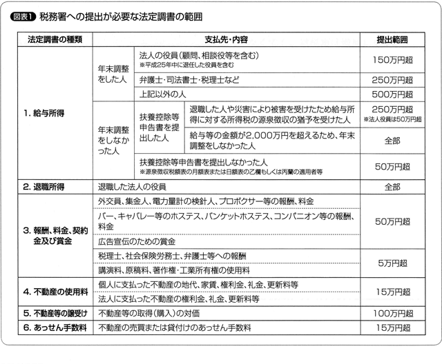 税務署への提出が必要な法定調書の範囲