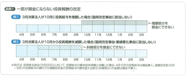 図表1　一部が損金にならない役員報酬の改定